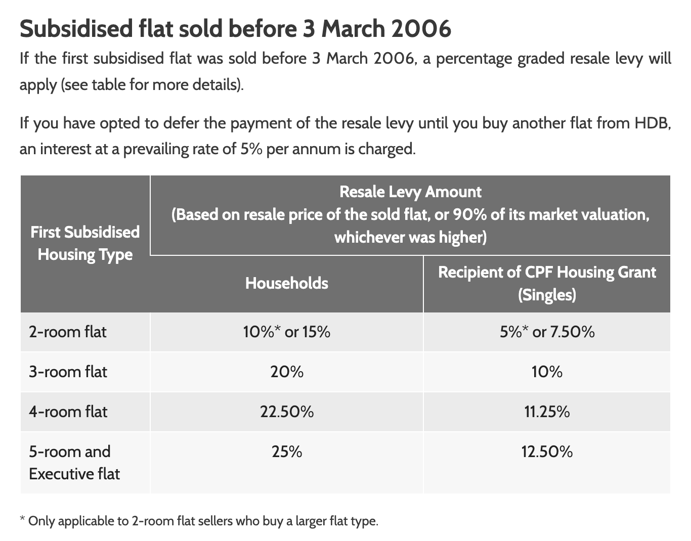 Do I Need To Pay HDB Resale Levy For Resale Flat if my subsidised flat sold before 3 March 2006